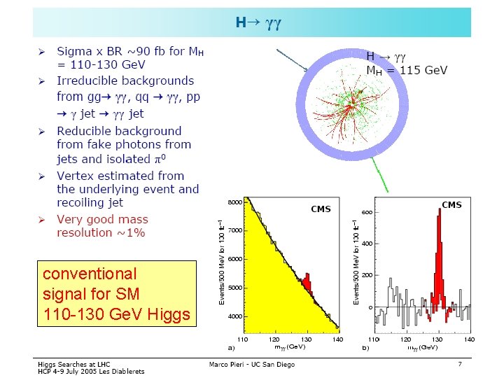 conventional signal for SM 110 -130 Ge. V Higgs 