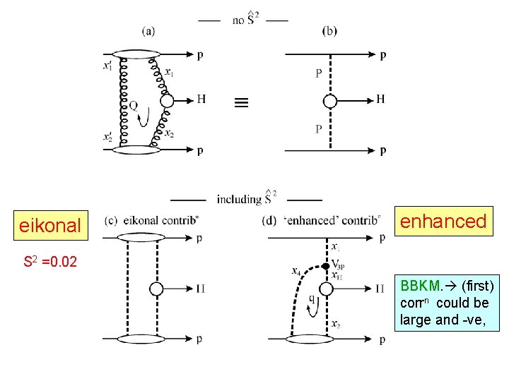 eikonal enhanced S 2 =0. 02 BBKM. (first) corrn could be large and -ve,