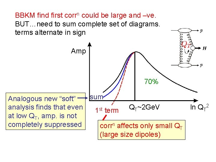 BBKM find first corrn could be large and –ve. BUT…need to sum complete set