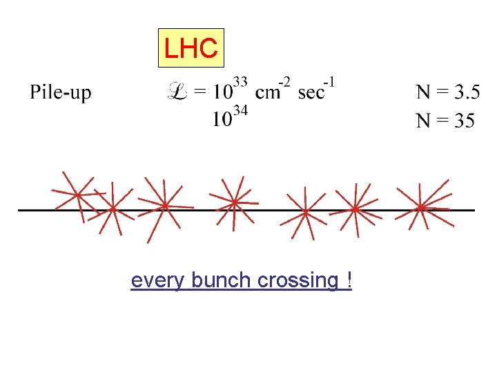 LHC every bunch crossing ! 