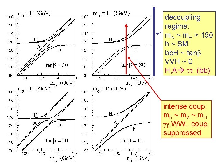 decoupling regime: m. A ~ m. H > 150 h ~ SM bb. H