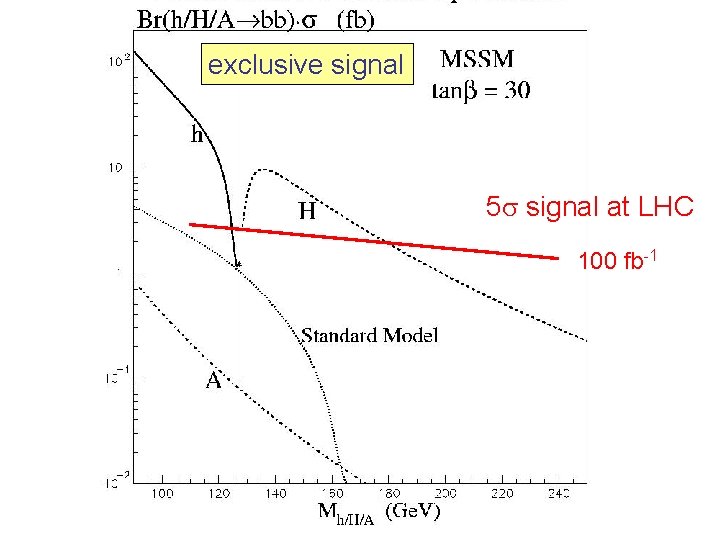 exclusive signal 5 s signal at LHC 100 fb-1 
