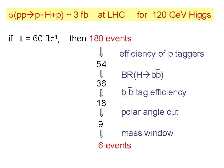 s(pp p+H+p) ~ 3 fb if L = 60 fb-1, at LHC for 120