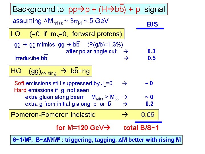 Background to pp p + (H bb) + p signal assuming DMmiss ~ 3