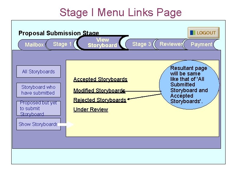 Stage I Menu Links Page Proposal Submission Stage Mailbox Stage 1 View Storyboard Stage