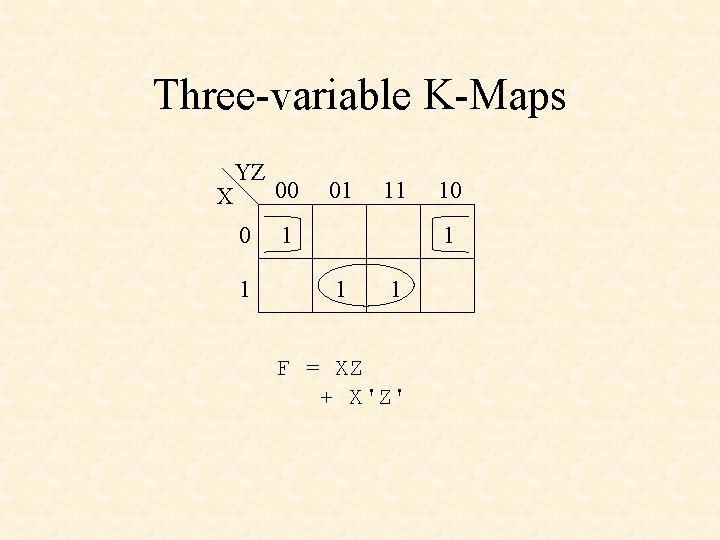 Three-variable K-Maps X YZ 0 1 00 01 11 1 10 1 1 1