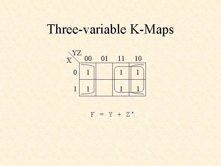 Three-variable K-Maps X YZ 00 01 11 10 0 1 1 1 1 F