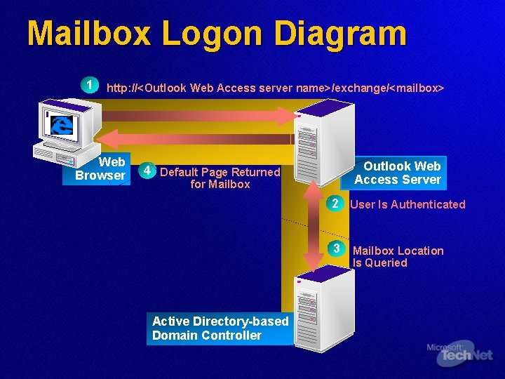 Mailbox Logon Diagram 1 http: //<Outlook Web Access server name>/exchange/<mailbox> Web Browser Outlook Web