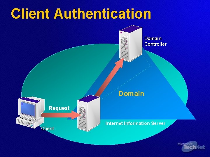 Client Authentication Domain Controller Domain Request Internet Information Server Client 