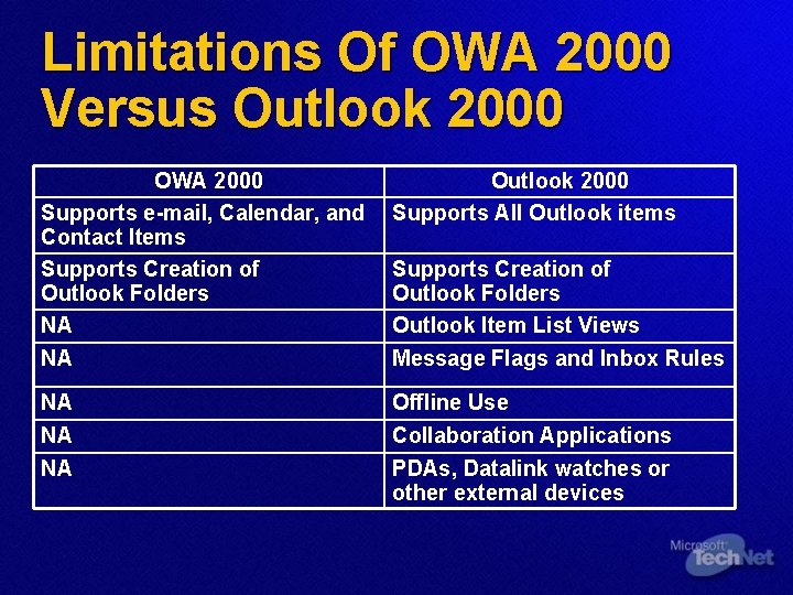 Limitations Of OWA 2000 Versus Outlook 2000 OWA 2000 Supports e-mail, Calendar, and Contact