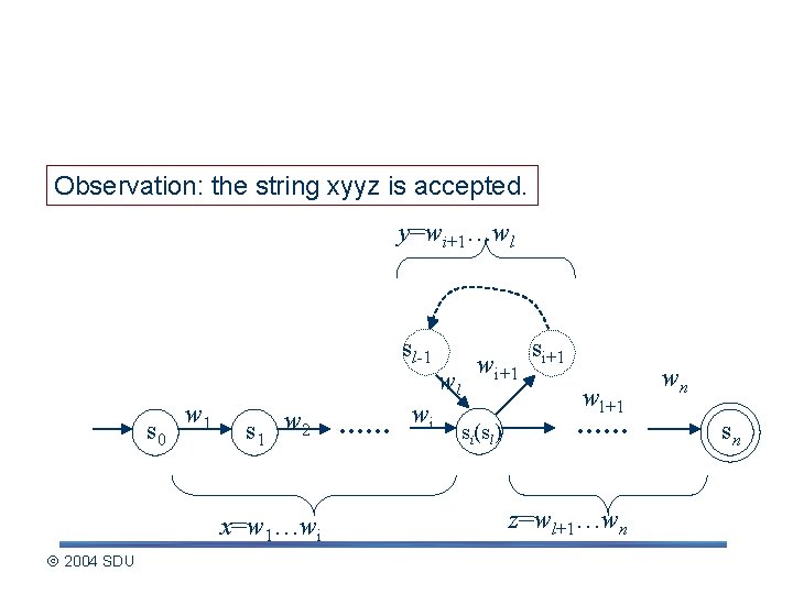 Describing the pumping lemma (contd. ) Observation: the string xyyz is accepted. y=wi+1…wl sl-1