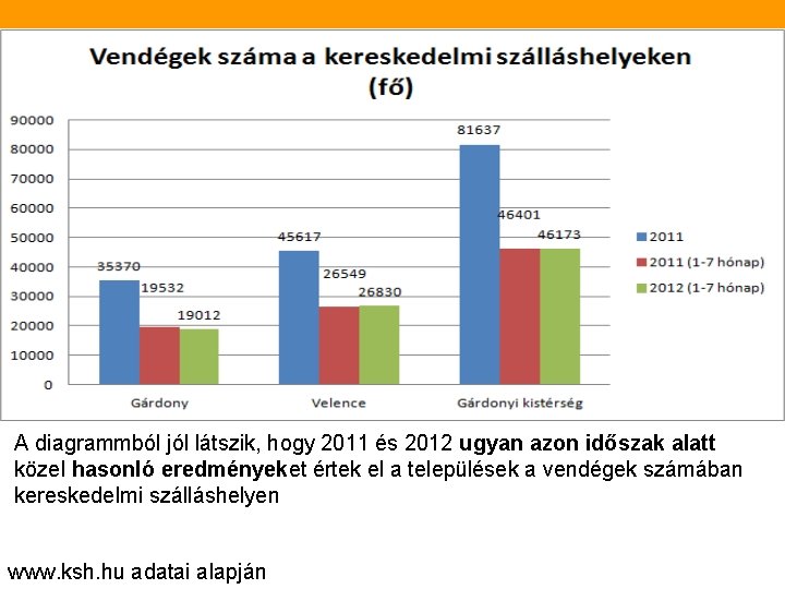 A diagrammból jól látszik, hogy 2011 és 2012 ugyan azon időszak alatt közel hasonló