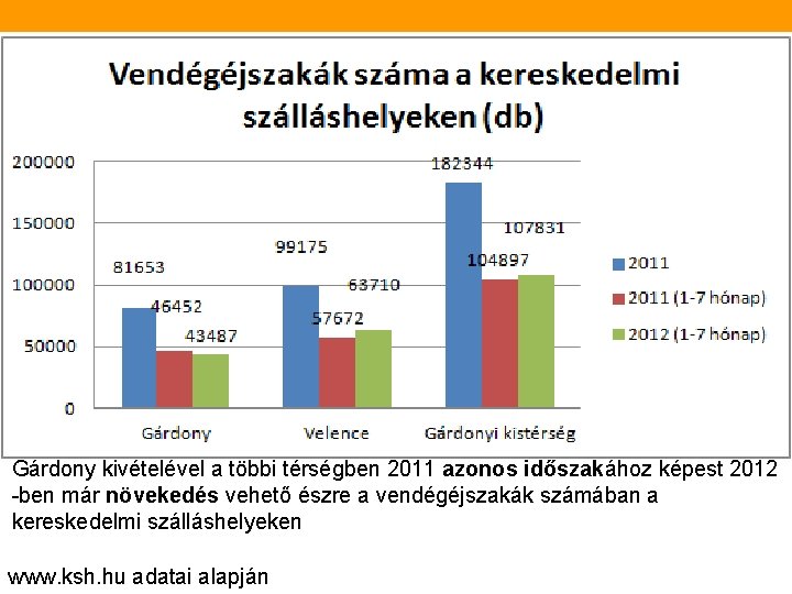 Gárdony kivételével a többi térségben 2011 azonos időszakához képest 2012 -ben már növekedés vehető