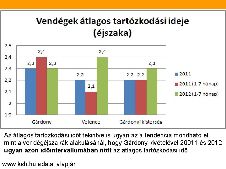 Az átlagos tartózkodási időt tekintve is ugyan az a tendencia mondható el, mint a