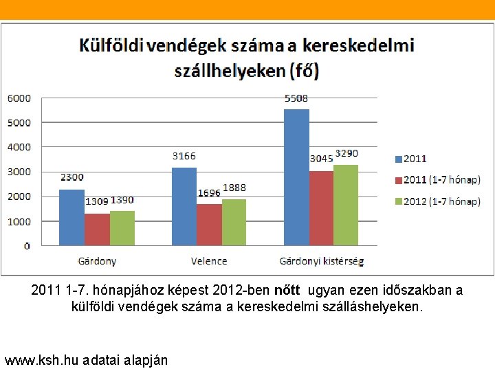 2011 1 -7. hónapjához képest 2012 -ben nőtt ugyan ezen időszakban a külföldi vendégek