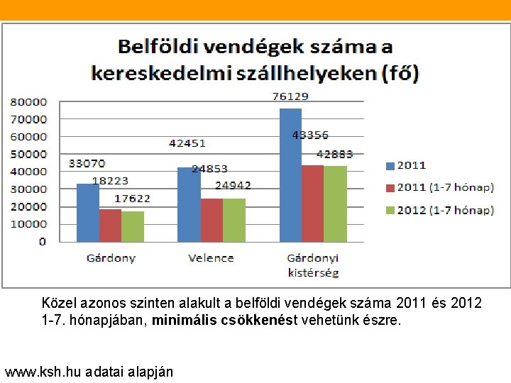 Közel azonos szinten alakult a belföldi vendégek száma 2011 és 2012 1 -7. hónapjában,