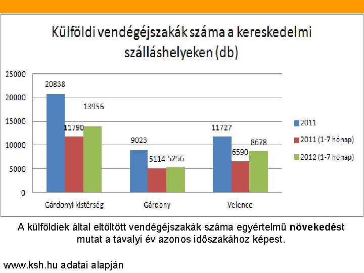 A külföldiek által eltöltött vendégéjszakák száma egyértelmű növekedést mutat a tavalyi év azonos időszakához