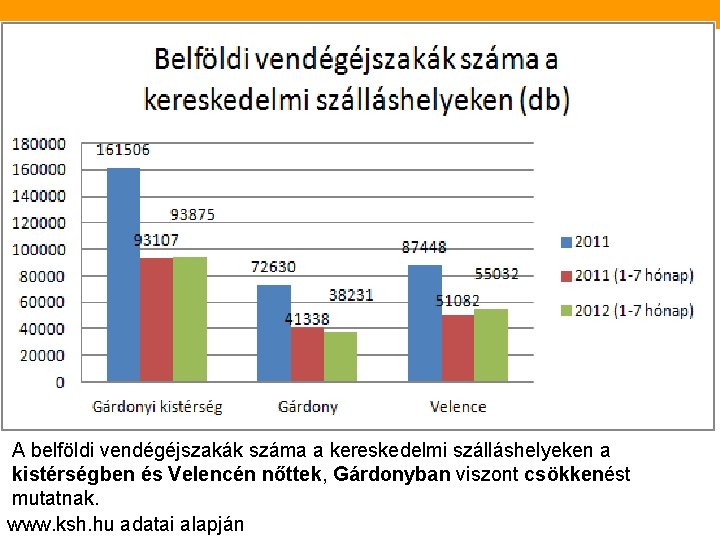 A belföldi vendégéjszakák száma a kereskedelmi szálláshelyeken a kistérségben és Velencén nőttek, Gárdonyban viszont