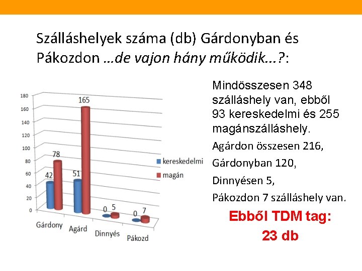 Szálláshelyek száma (db) Gárdonyban és Pákozdon …de vajon hány működik. . . ? :