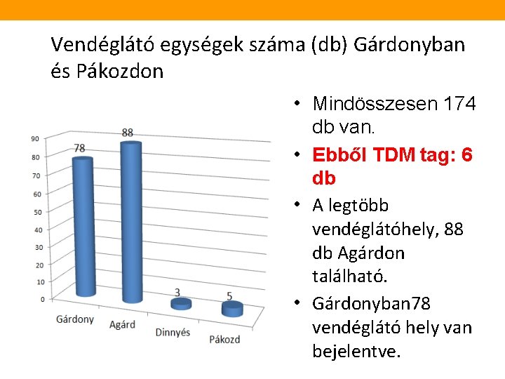 Vendéglátó egységek száma (db) Gárdonyban és Pákozdon • Mindösszesen 174 db van. • Ebből