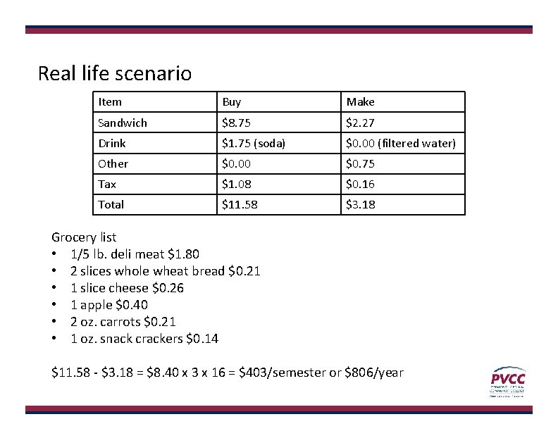 Real life scenario Item Buy Make Sandwich $8. 75 $2. 27 Drink $1. 75
