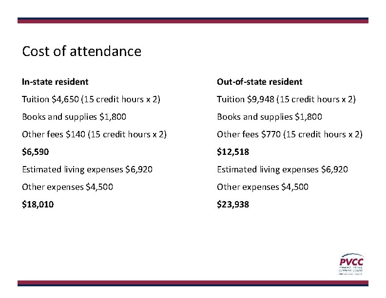 Cost of attendance In-state resident Out-of-state resident Tuition $4, 650 (15 credit hours x