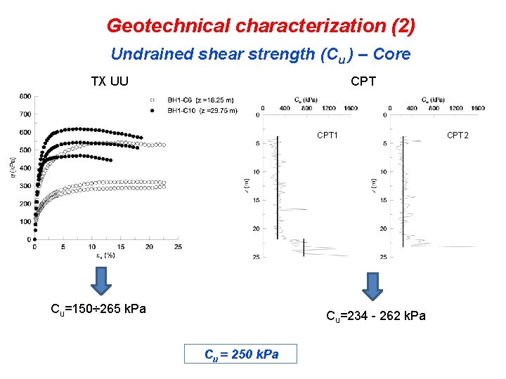 Geotechnical characterization (2) Undrained shear strength (Cu ) – Core TX UU CPT 1