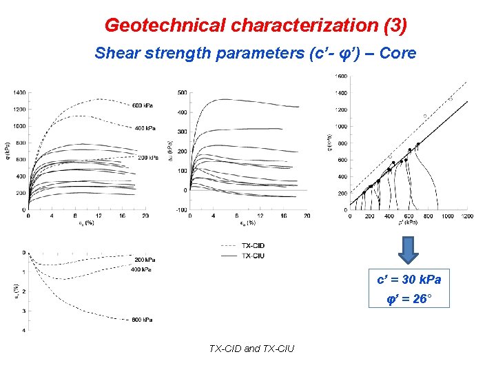 Geotechnical characterization (3) Shear strength parameters (c’- φ’) – Core c’ = 30 k.