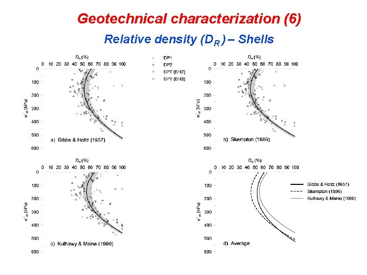 Geotechnical characterization (6) Relative density (DR ) – Shells 