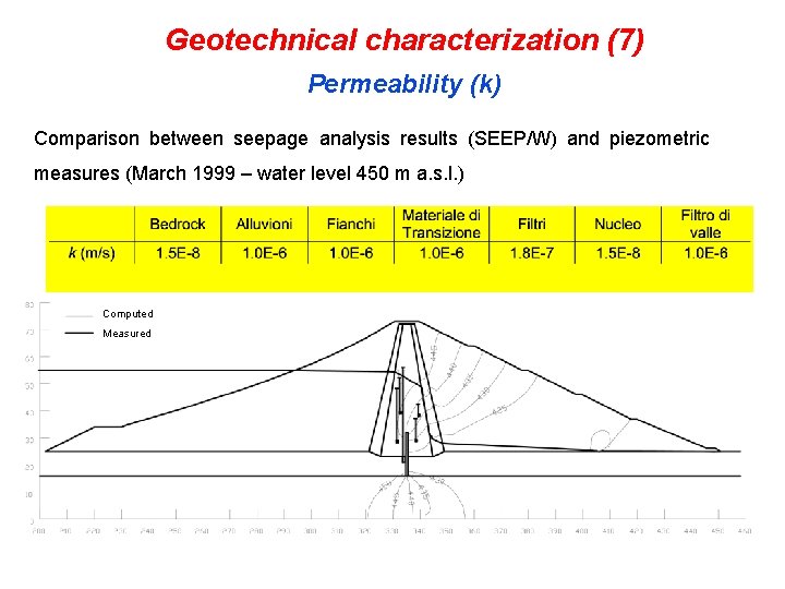 Geotechnical characterization (7) Permeability (k) Comparison between seepage analysis results (SEEP/W) and piezometric measures