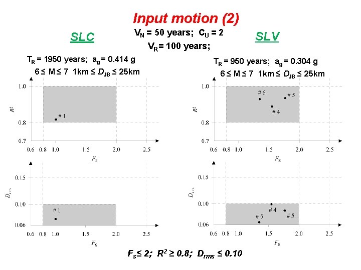 Input motion (2) SLC VN = 50 years; CU = 2 VR= 100 years;