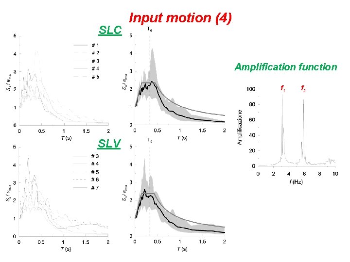 SLC Input motion (4) Amplification function f 1 SLV f 2 