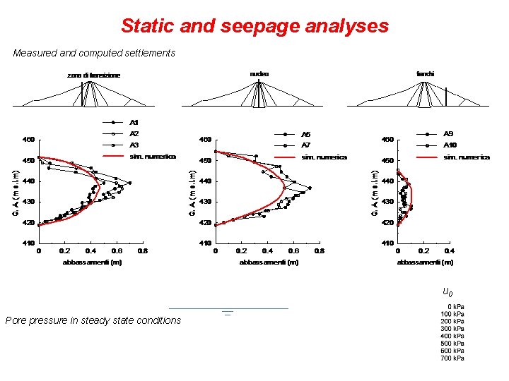 Static and seepage analyses Measured and computed settlements u 0 Pore pressure in steady