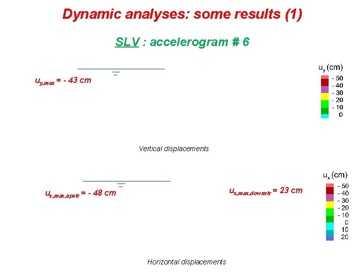 Dynamic analyses: some results (1) SLV : accelerogram # 6 uy, max = -