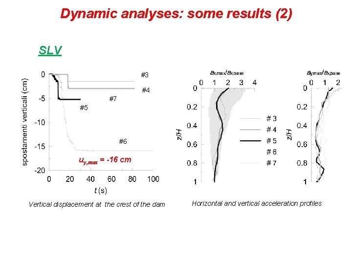 Dynamic analyses: some results (2) SLV #3 #4 #7 #5 #6 uy, max =