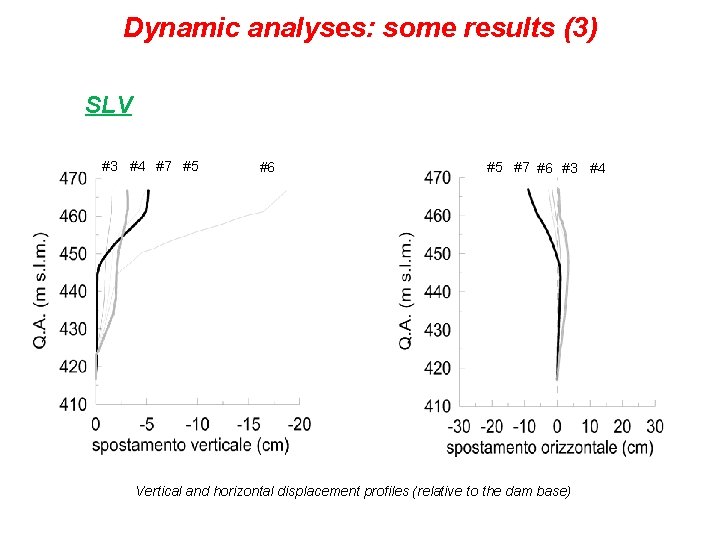Dynamic analyses: some results (3) SLV #3 #4 #7 #5 #6 #5 #7 #6
