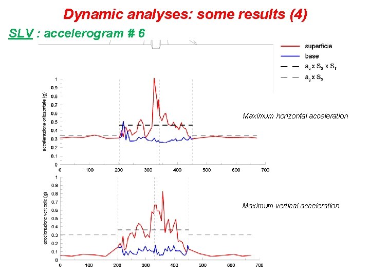 Dynamic analyses: some results (4) SLV : accelerogram # 6 Maximum horizontal acceleration Maximum