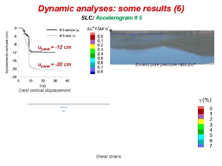 Dynamic analyses: some results (6) SLC: Accelerogram # 5 uy, max = -12 cm