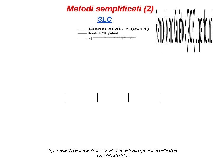 Metodi semplificati (2) SLC Spostamenti permanenti orizzontali dx e verticali dy a monte della