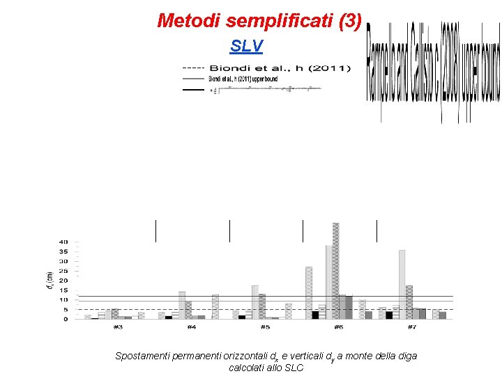 Metodi semplificati (3) SLV Spostamenti permanenti orizzontali dx e verticali dy a monte della