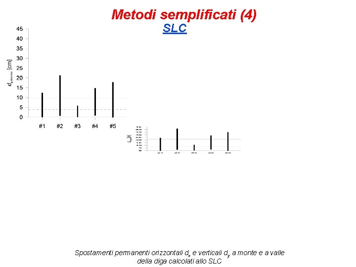 Metodi semplificati (4) SLC Spostamenti permanenti orizzontali dx e verticali dy a monte e