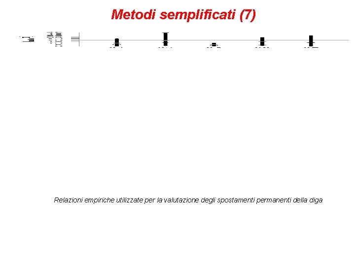 Metodi semplificati (7) Relazioni empiriche utilizzate per la valutazione degli spostamenti permanenti della diga