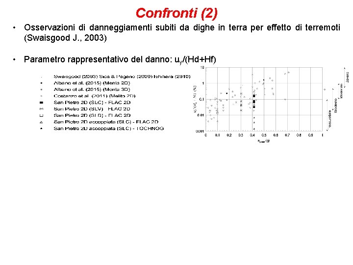 Confronti (2) • Osservazioni di danneggiamenti subiti da dighe in terra per effetto di