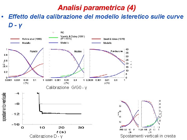 Analisi parametrica (4) • Effetto della calibrazione del modello isteretico sulle curve D-γ Calibrazione
