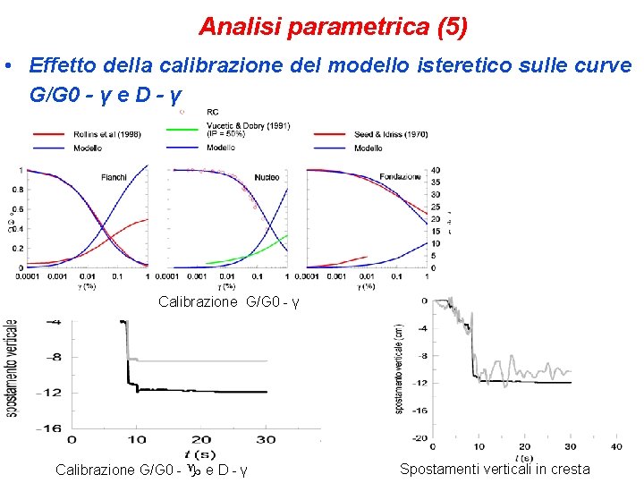 Analisi parametrica (5) • Effetto della calibrazione del modello isteretico sulle curve G/G 0