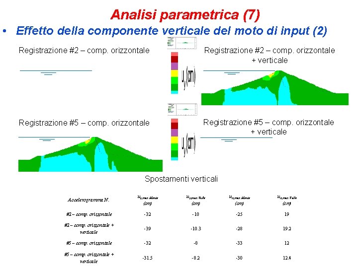 Analisi parametrica (7) • Effetto della componente verticale del moto di input (2) Registrazione
