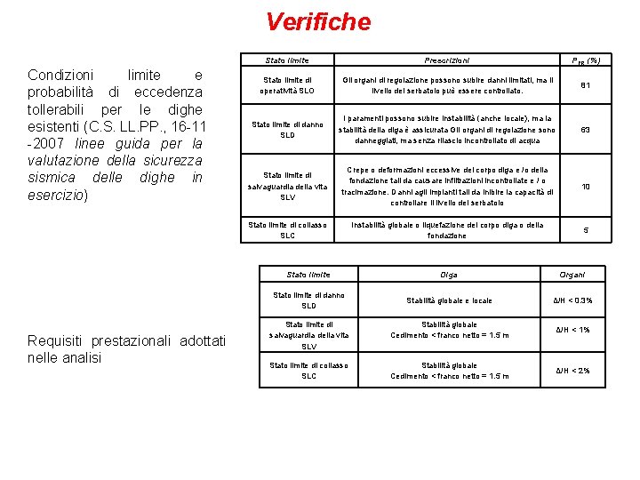 Verifiche Condizioni limite e probabilità di eccedenza tollerabili per le dighe esistenti (C. S.