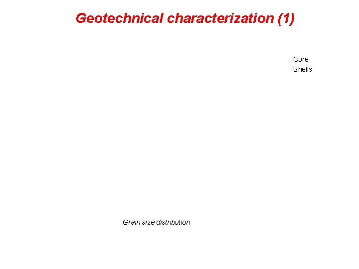 Geotechnical characterization (1) Core Shells Grain size distribution 