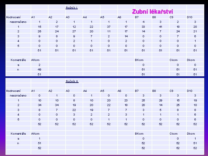 Ročník I. Hodnocení A 1 A 2 A 3 Zubní lékařství A 4 A