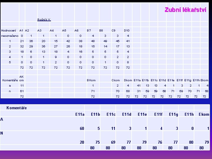 Zubní lékařství Ročník V. Hodnocení A 1 A 2 neoznačeno 0 A 3 A